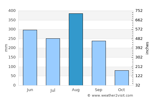 Khok Si Suphan average rain in August