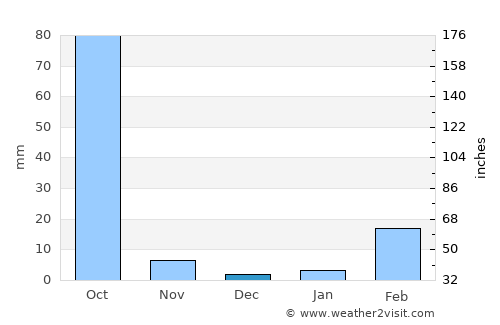 Khok Si Suphan average rain in December
