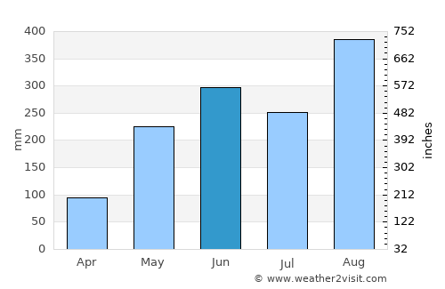 Khok Si Suphan average rain in June