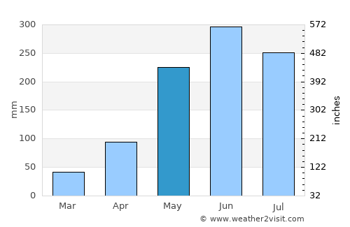Khok Si Suphan average rain in May
