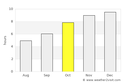 Khok Si Suphan average rain in October
