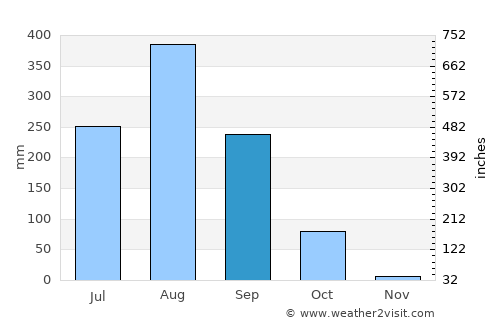 Khok Si Suphan average rain in September