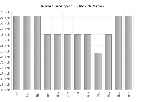 Khok Si Suphan average winspeed by month (mph)