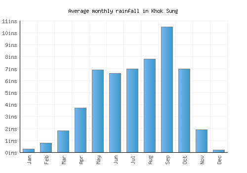 Khok Sung monthly rainfall chart (inches)