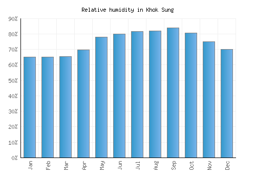 Khok Sung relative humidity averages