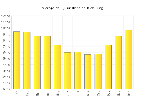 Khok Sung average daily sunshine chart
