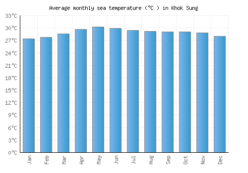 Khok Sung average sea temperature chart (Celsius)