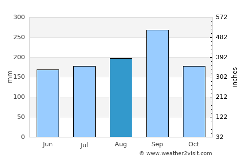 Khok Sung average rain in August
