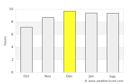 Khok Sung average rain in December