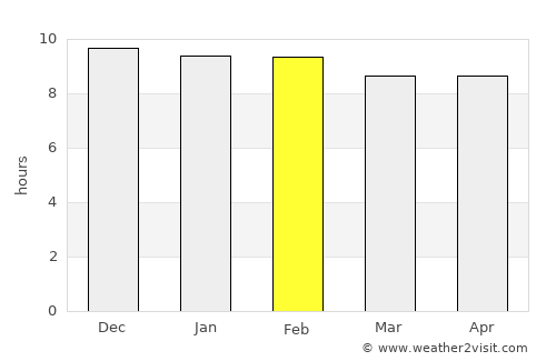 Khok Sung average rain in February
