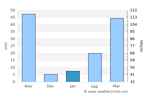 Khok Sung average rain in January