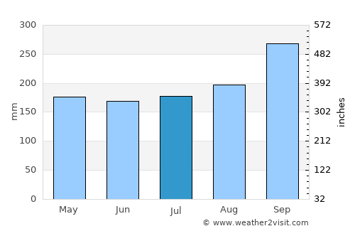 Khok Sung average rain in July