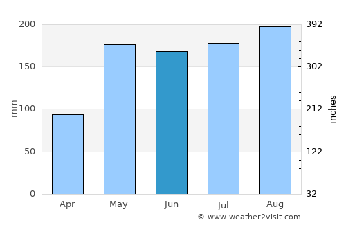 Khok Sung average rain in June
