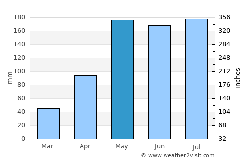 Khok Sung average rain in May