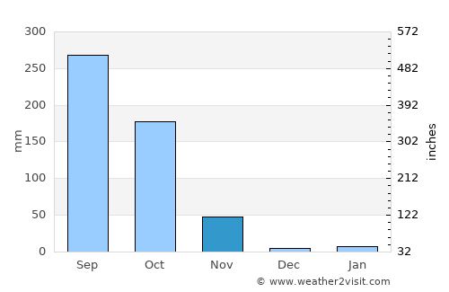 Khok Sung average rain in November
