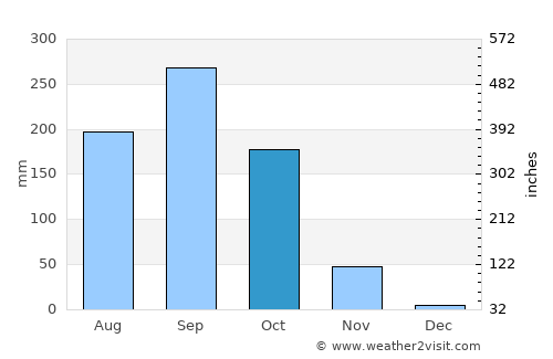 Khok Sung average rain in October