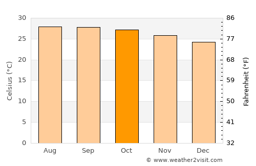 Khok Sung average temperature in October