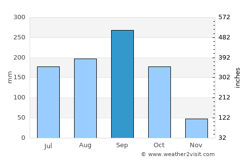 Khok Sung average rain in September