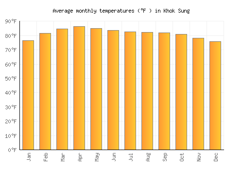 Khok Sung average temperature chart (Fahrenheit)