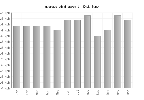 Khok Sung average winspeed by month (km/h)