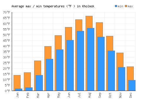 Kholmsk average minimum / maximum temperatures (Fahrenheit)