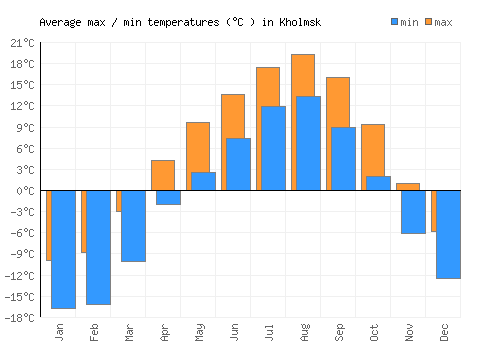 Kholmsk average minimum / maximum temperatures (Celsius)