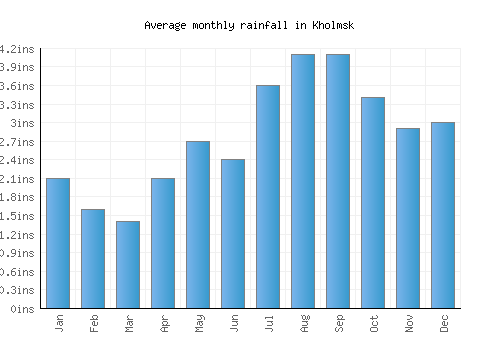 Kholmsk monthly rainfall chart (inches)