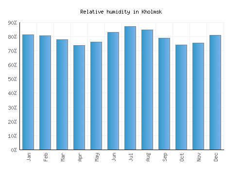 Kholmsk relative humidity averages