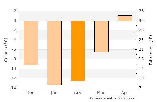 Kholmsk average temperature in February