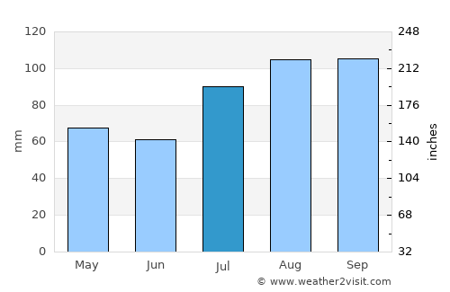 Kholmsk average rain in July
