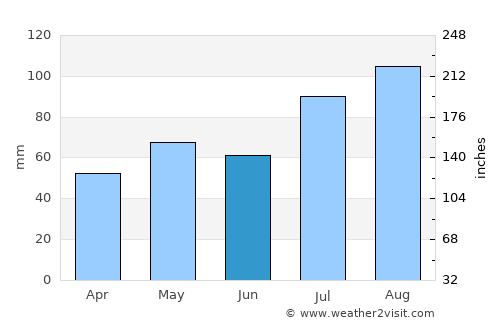 Kholmsk average rain in June