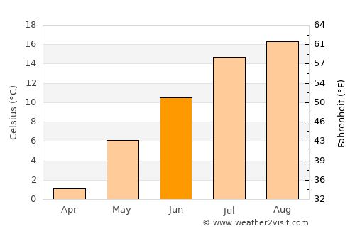 Kholmsk average temperature in June