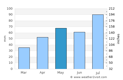 Kholmsk average rain in May