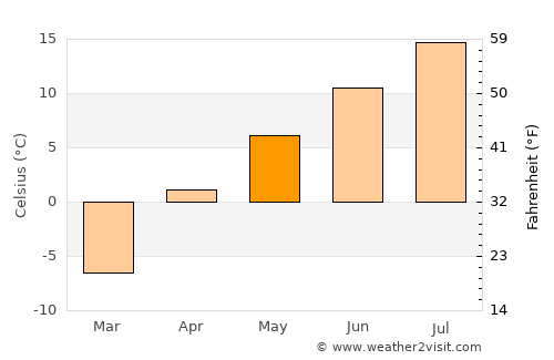 Kholmsk average temperature in May