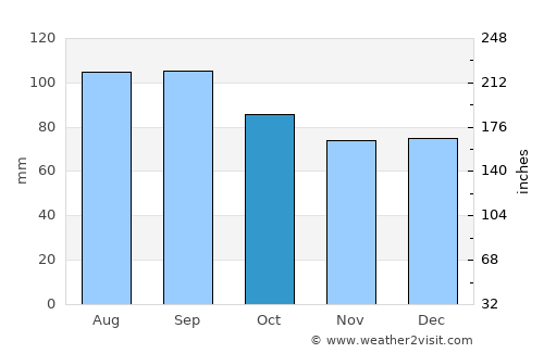 Kholmsk average rain in October