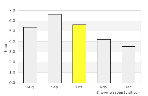 Kholmsk average rain in October