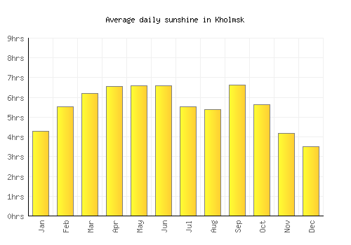 Kholmsk average daily sunshine chart
