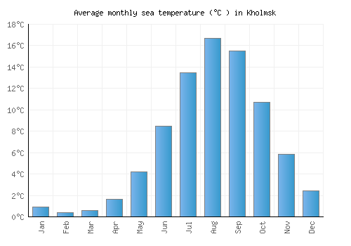 Kholmsk average sea temperature chart (Celsius)