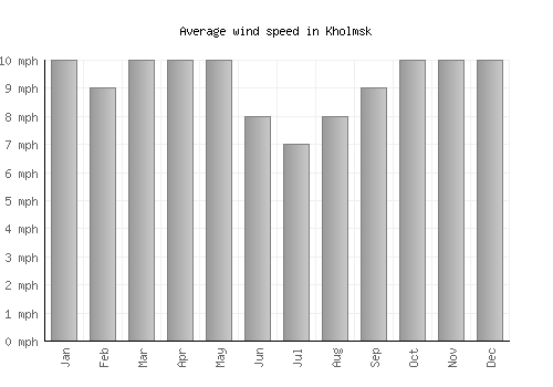 Kholmsk average winspeed by month (mph)