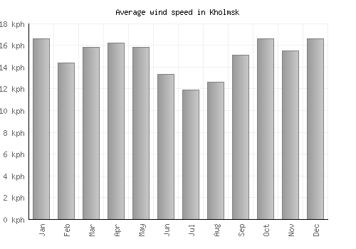 Kholmsk average winspeed by month (km/h)