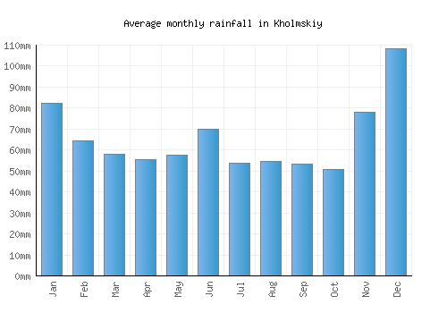 Kholmskiy monthly rainfall chart (mm)