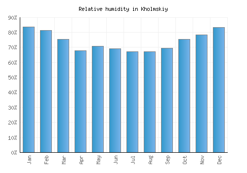 Kholmskiy relative humidity averages