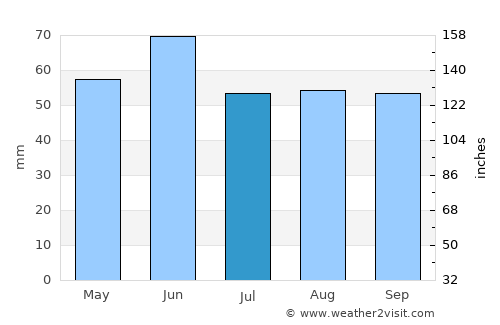 Kholmskiy average rain in July