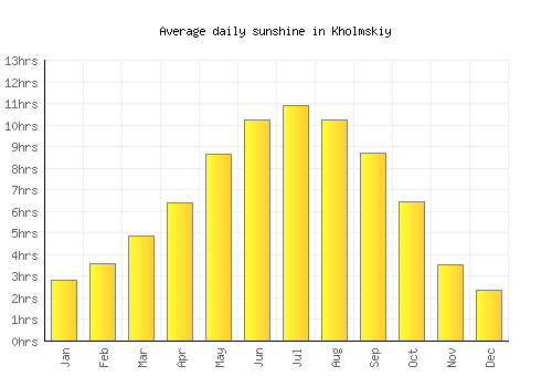 Kholmskiy average daily sunshine chart
