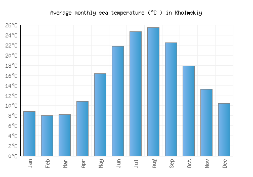 Kholmskiy average sea temperature chart (Celsius)