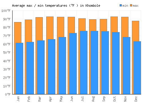 Khombole average minimum / maximum temperatures (Fahrenheit)