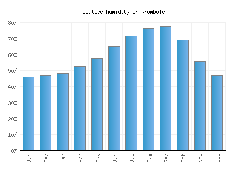 Khombole relative humidity averages