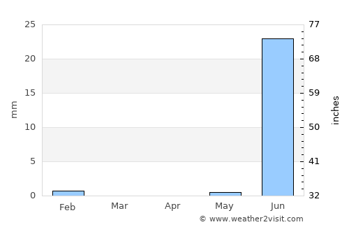 Khombole average rain in April