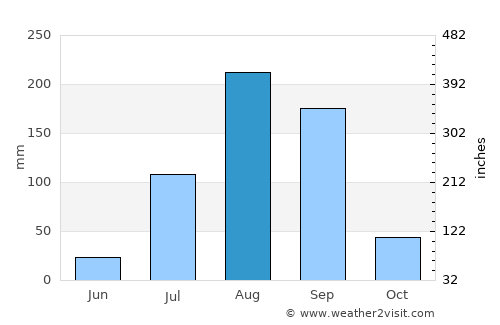 Khombole average rain in August