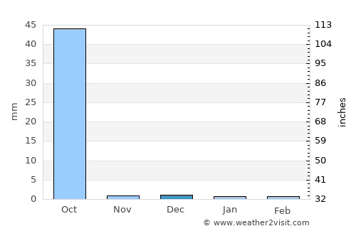 Khombole average rain in December